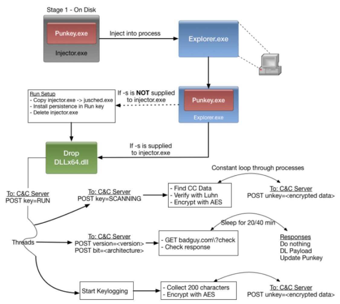 Алгоритм AES. Post response. Luhn algorithm. Malware in documents.