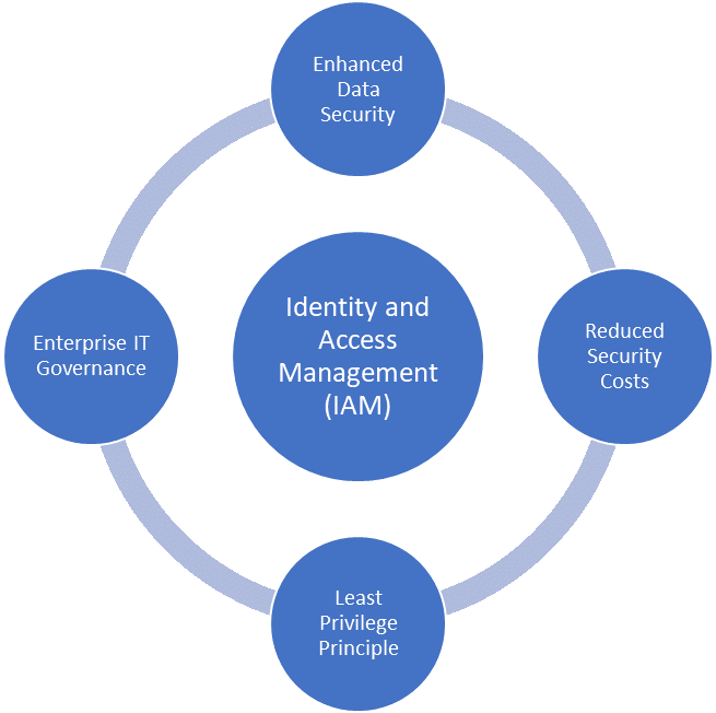 Role of Identity and Access Management (IAM) in Cyber Security | Cyber ...