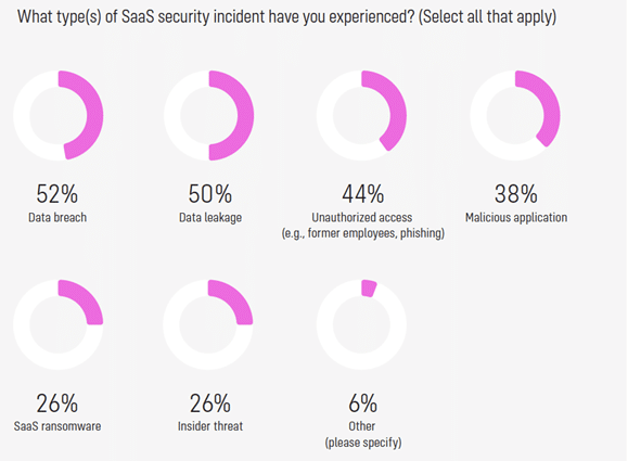 70% of Enterprises Established SaaS Security Teams, Cloud Security Alliance Survey Finds