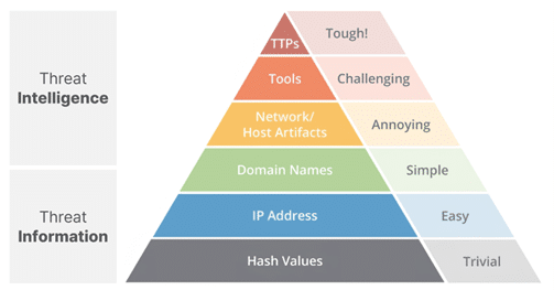 The Role of Intelligence in Cyber Threat Response