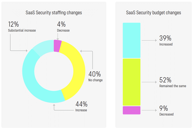 Cloud Security Alliance Anketinin Bulgularına Göre Kuruluşların %70'i SaaS Güvenlik Ekipleri Kurdu