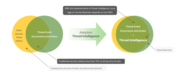 The Role of Intelligence in Cyber Threat Response