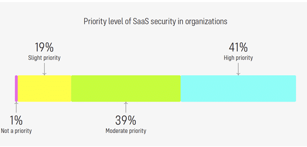 Cloud Security Alliance Anketinin Bulgularına Göre Kuruluşların %70'i SaaS Güvenlik Ekipleri Kurdu