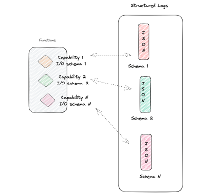 Detection Engineering in Post SIEM and SOAR World