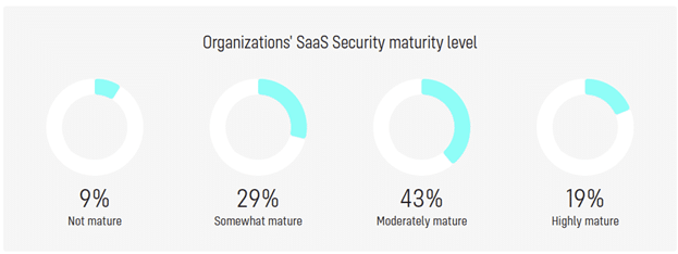 70% of Enterprises Established SaaS Security Teams, Cloud Security Alliance Survey Finds