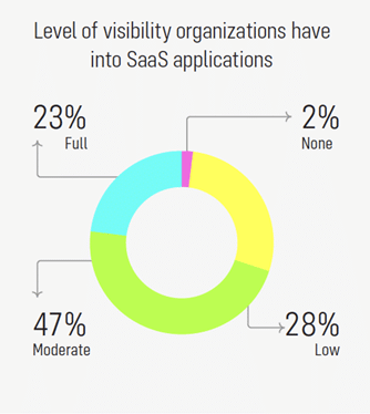 70% of Enterprises Established SaaS Security Teams, Cloud Security Alliance Survey Finds