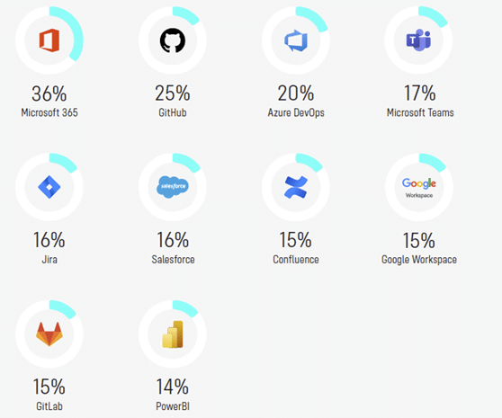 Cloud Security Alliance Anketinin Bulgularına Göre Kuruluşların %70'i SaaS Güvenlik Ekipleri Kurdu