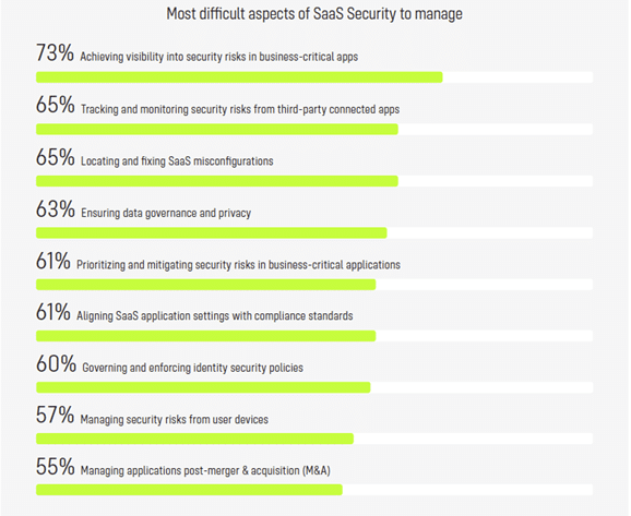 70% of Enterprises Established SaaS Security Teams, Cloud Security Alliance Survey Finds