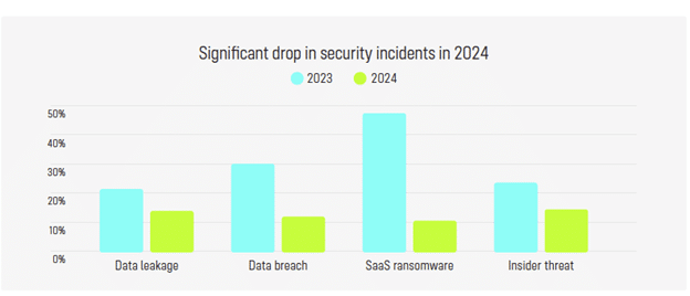 70% of Enterprises Established SaaS Security Teams, Cloud Security Alliance Survey Finds