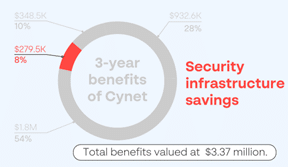 How to maximize cybersecurity ROI