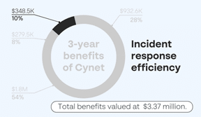 How to maximize cybersecurity ROI