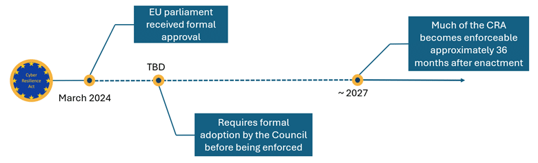 Securing the OT Stage: NIS2, CRA, and IEC62443 Take Center Spotlight