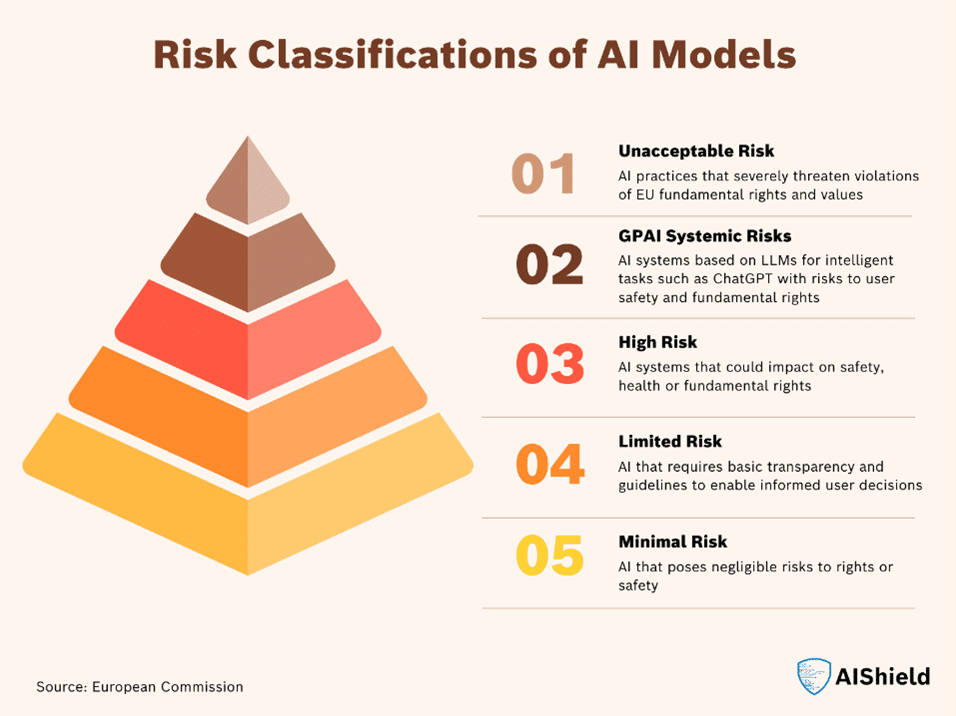 Preparing for EU AI Act from a Security Perspective