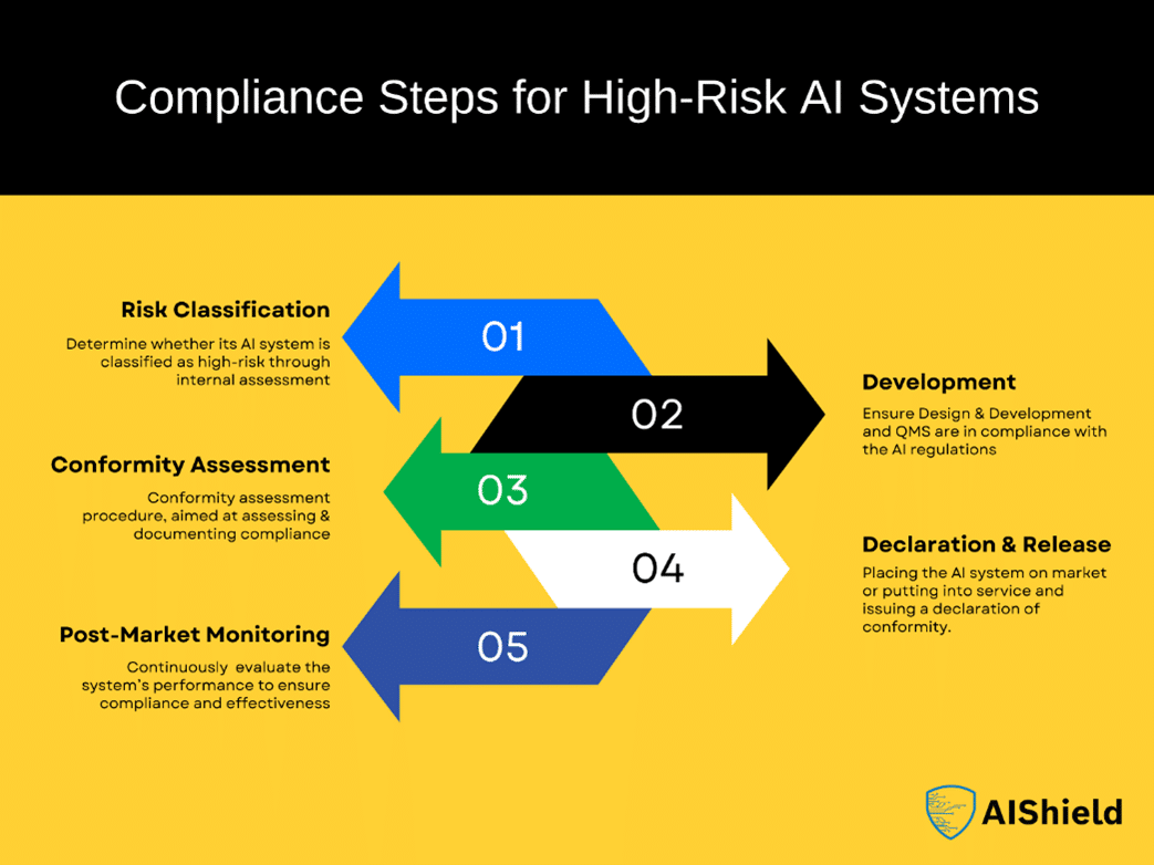 Preparing for EU AI Act from a Security Perspective