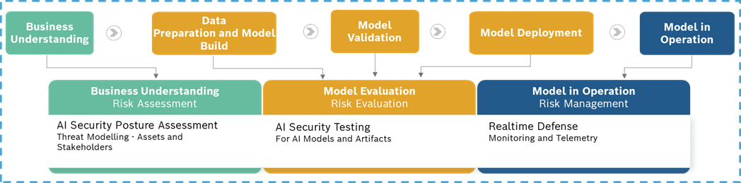 Preparing for EU AI Act from a Security Perspective