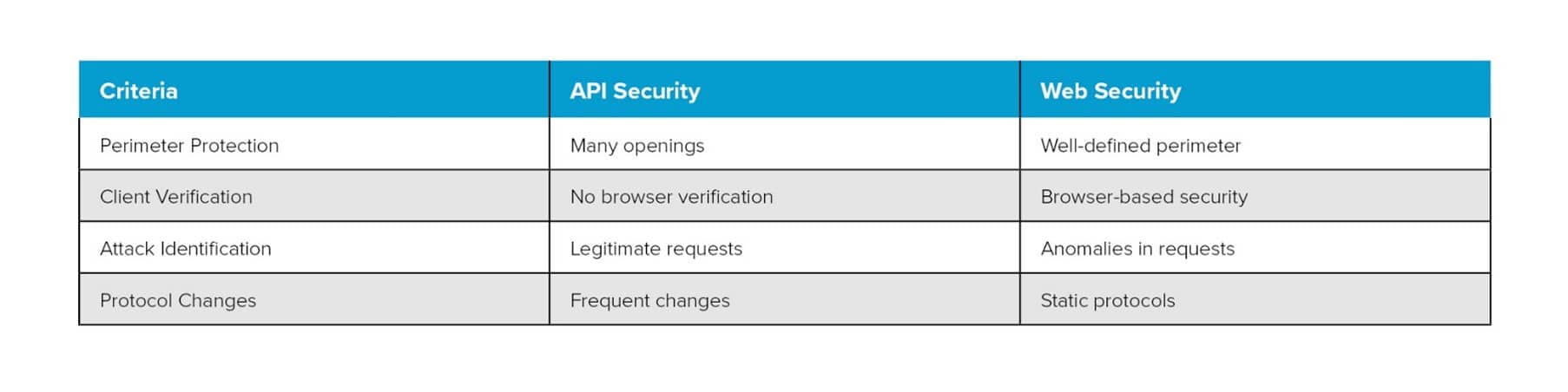 Elevating Security: The Crucial Role of Effective API Management in Today’s Digital Landscape